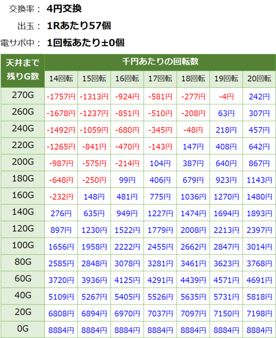 Pキャプテン翼 若林甘えんなよ！Ver. 甘デジ新台 遊タイム・天井期待値(等価交換・削り有り)