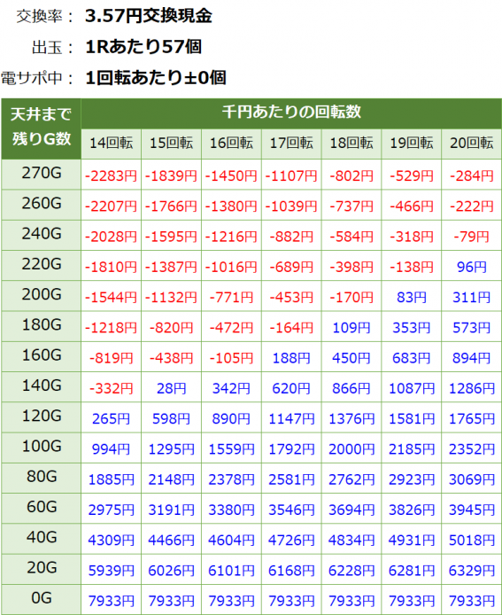 Pキャプテン翼 若林甘えんなよ！Ver. 甘デジ新台 遊タイム・天井期待値(3.57円交換・削り有り)