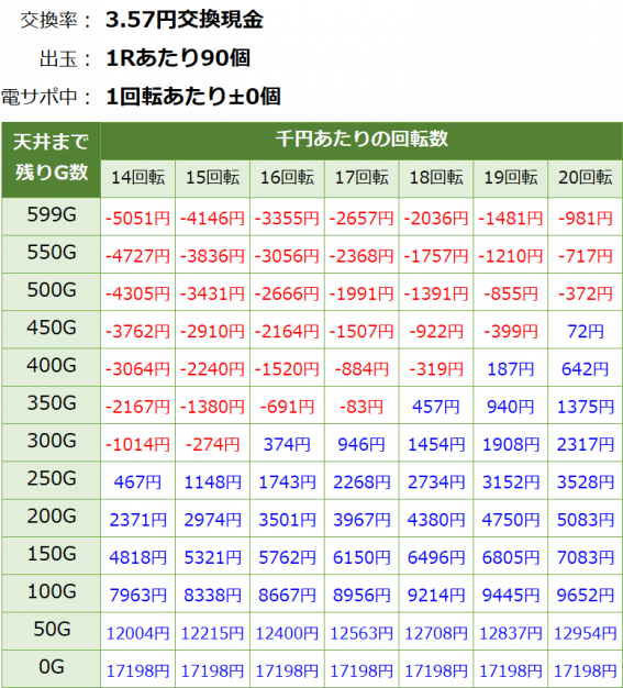 P真バジリスク～甲賀忍法帖～ 遊タイム・天井期待値(3.57円交換・削り無し)