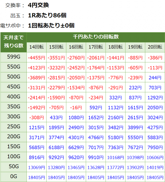P真バジリスク～甲賀忍法帖～ 遊タイム・天井期待値(等価交換・削り有り)