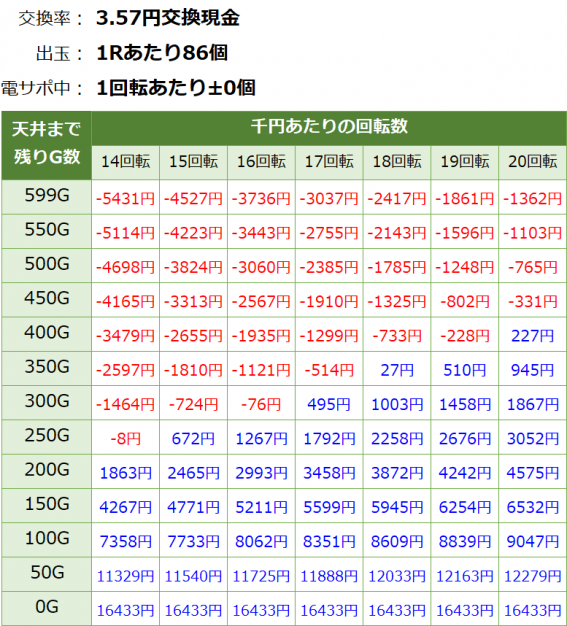 P真バジリスク～甲賀忍法帖～ 遊タイム・天井期待値(3.57円交換・削り有り)