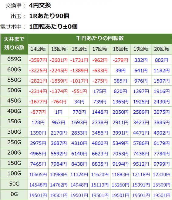 P麻雀物語4 パチンコ新台 遊タイム・天井期待値(等価交換・削り無し)