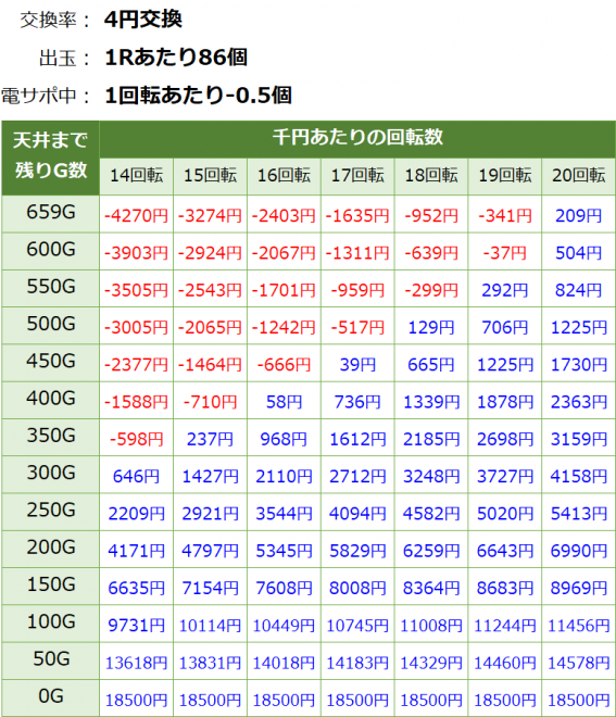 P麻雀物語4 パチンコ新台 遊タイム・天井期待値(等価交換・削り有り)