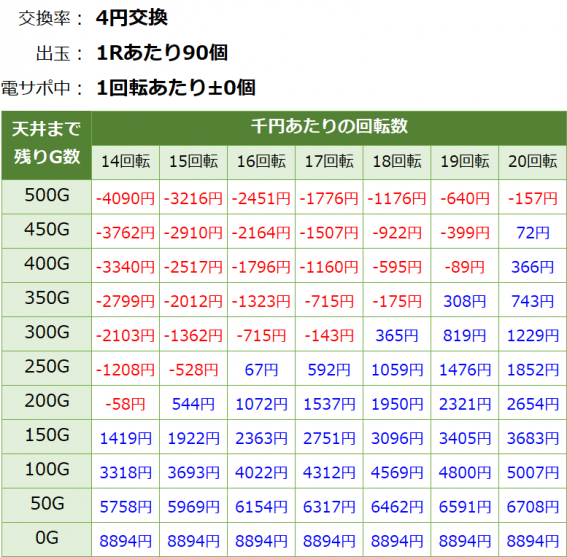 Pコマコマ倶楽部 坂本冬美 199ver. ライトミドル 遊タイム・天井期待値(等価交換・削り無し)