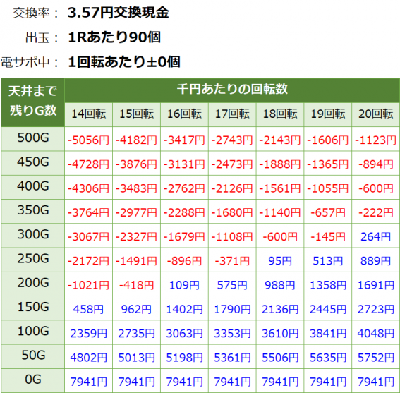 Pコマコマ倶楽部 坂本冬美 199ver. ライトミドル 遊タイム・天井期待値(3.57円交換・削り無し)