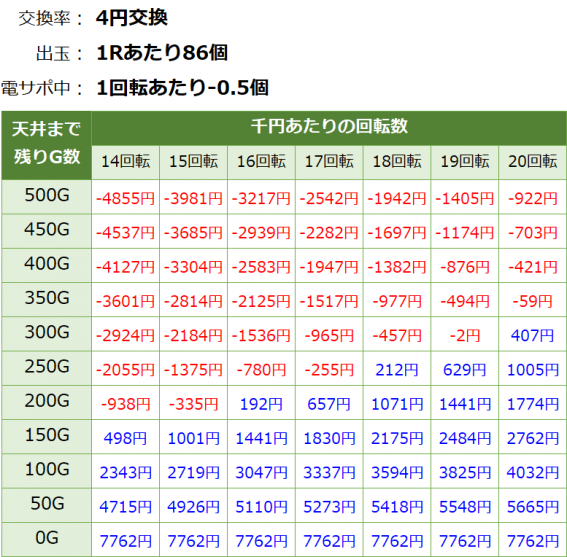 Pコマコマ倶楽部 坂本冬美 199ver. ライトミドル 遊タイム・天井期待値(等価交換・削り有り)