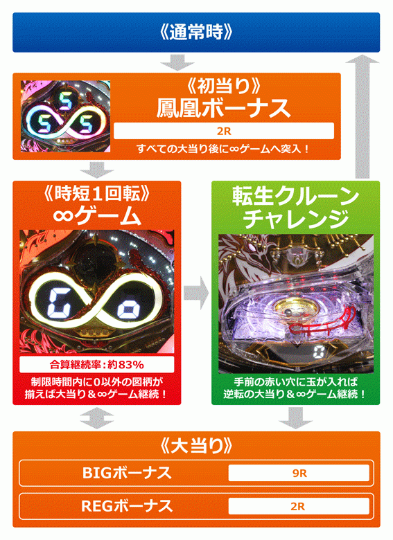 Pゴールデン鳳凰∞ パチンコ