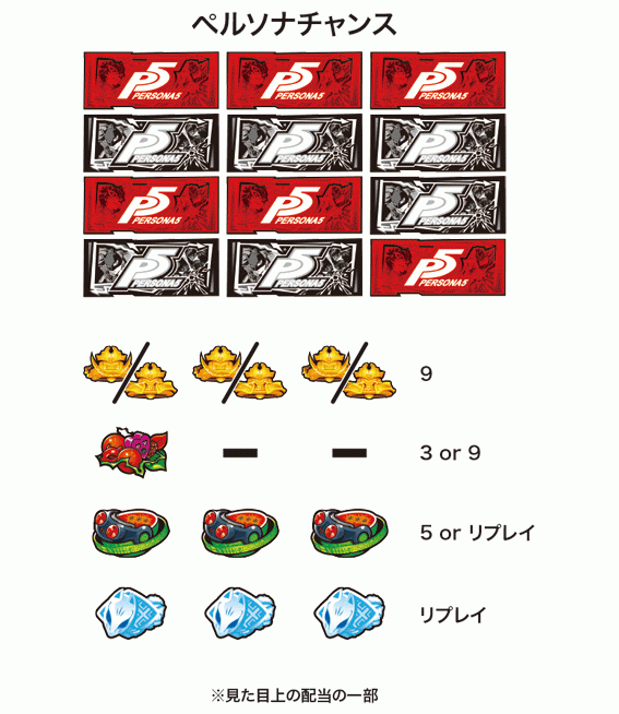 ペルソナ5の配当表