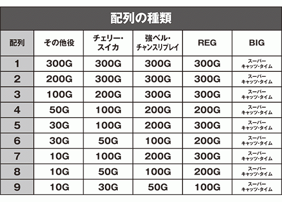 キャッツアイのキャッツチャレンジの配列