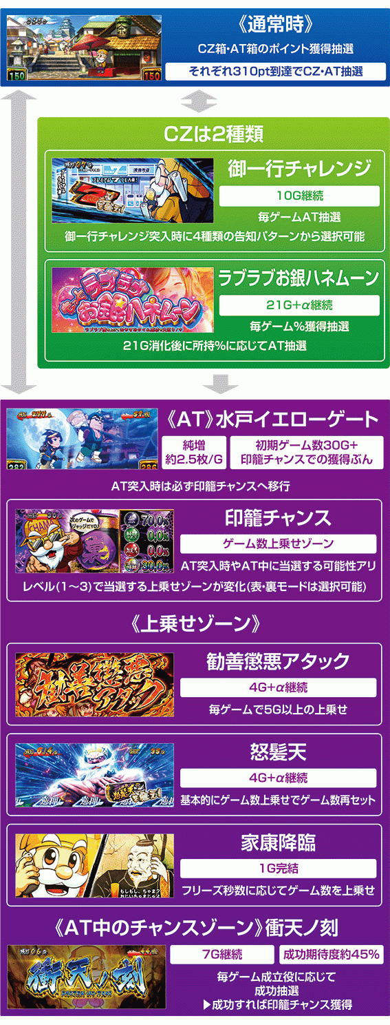 黄門ちゃま喝2のゲームフロー