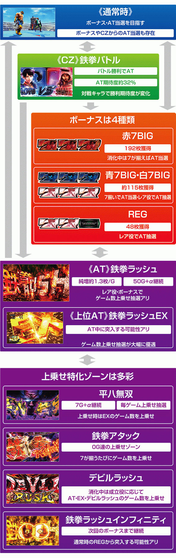 鉄拳5　ゲームフロー
