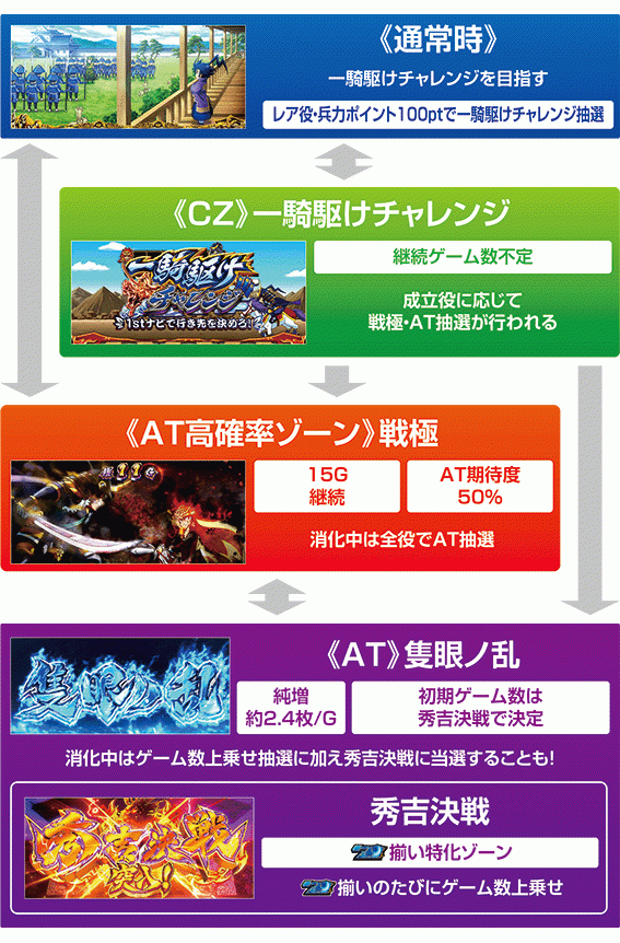 政宗戦極　ゲームフロー