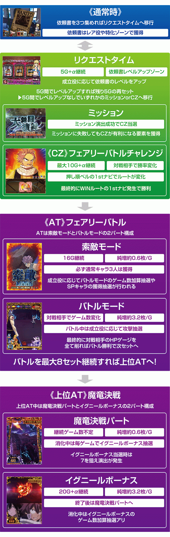 フェアリーテイル2　ゲームフロー