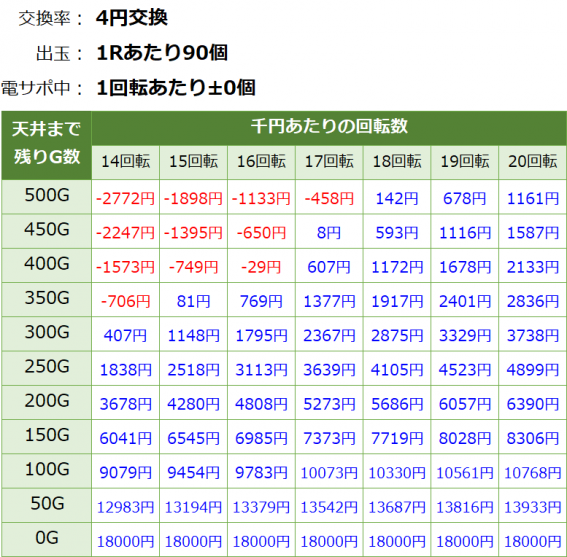 Pモンスターハンターダブルクロス 連続狩猟ver. パチンコ新台 遊タイム・天井期待値(等価交換・削り無し)