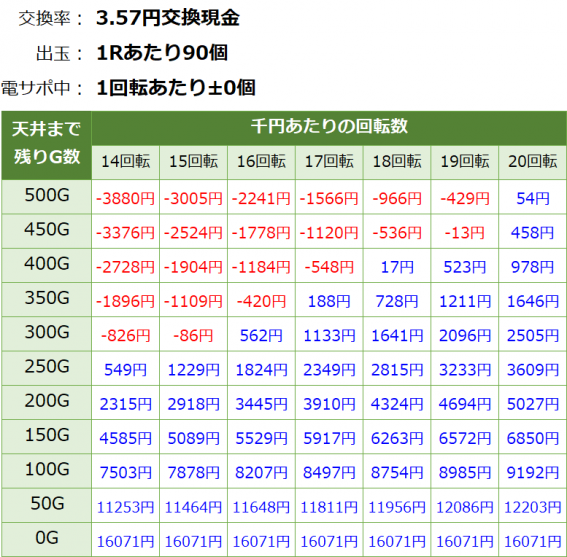 Pモンスターハンターダブルクロス 連続狩猟ver. パチンコ新台 遊タイム・天井期待値(3.57円交換・削り無し)