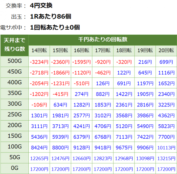 Pモンスターハンターダブルクロス 連続狩猟ver. パチンコ新台 遊タイム・天井期待値(等価交換・削り有り)