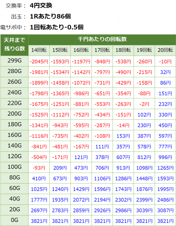 Pルパン三世 復活のマモー 甘デジ 遊タイム・天井期待値(等価交換・削り有り)