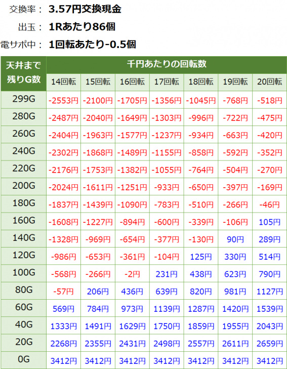 Pルパン三世 復活のマモー 甘デジ 遊タイム・天井期待値(3.57円交換・削り有り)