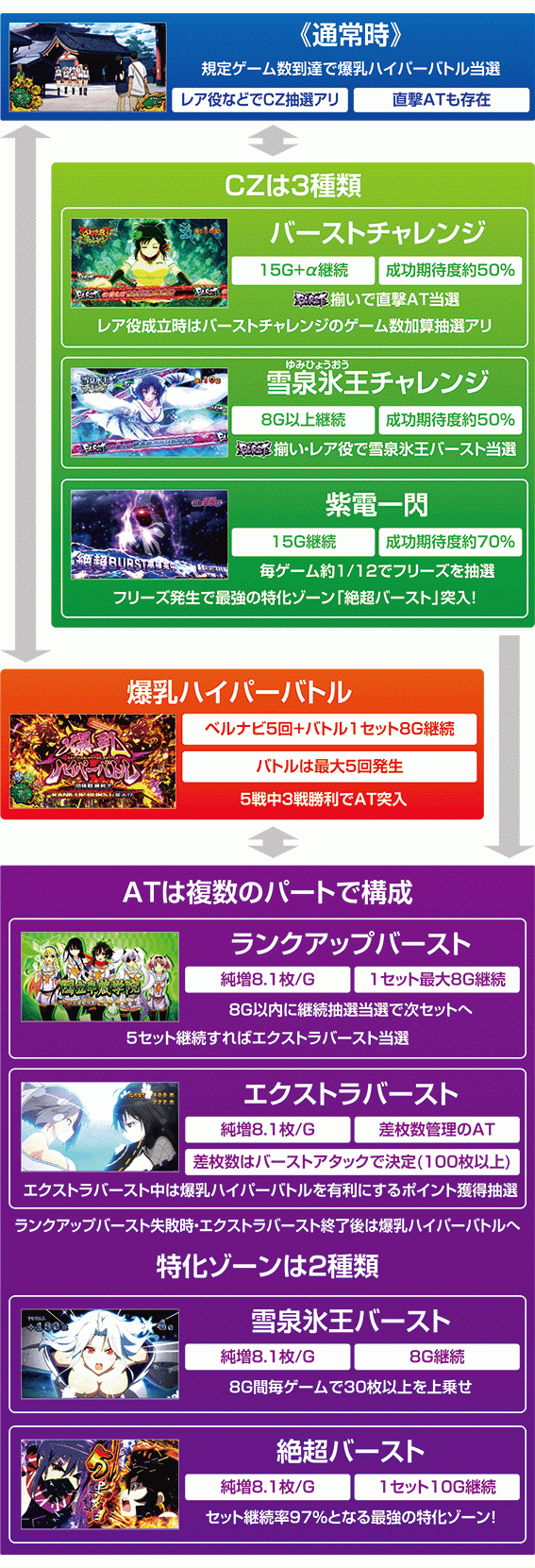 閃乱カグラバーストのゲームフロー