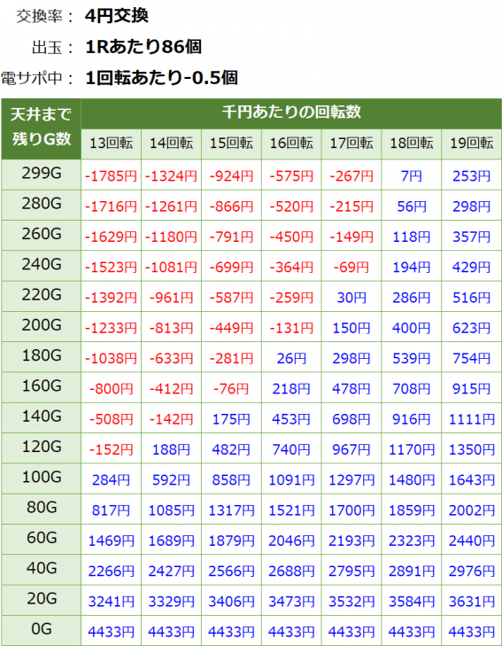 PA新海物語 甘デジ 遊タイム・天井期待値(等価交換・削り有り)