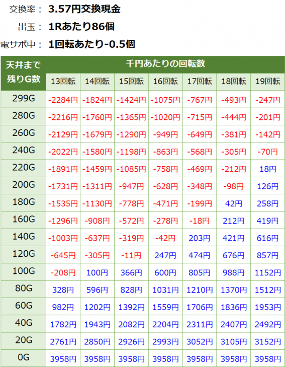 PA新海物語 甘デジ 遊タイム・天井期待値(3.57円交換・削り有り)