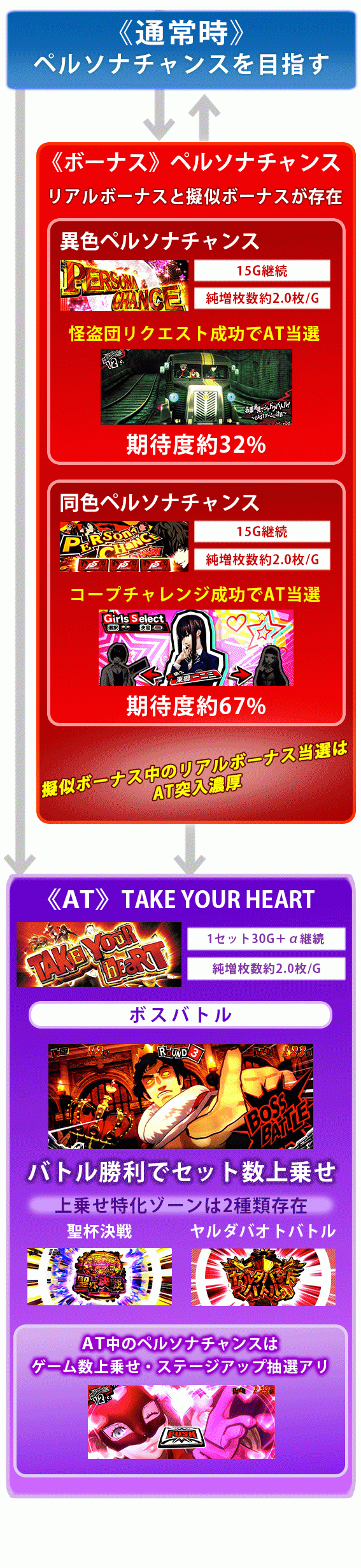 ペルソナ5　ゲームフロー