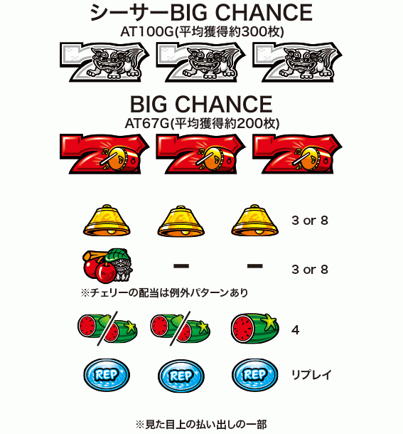 ビッグ島唄の配当表