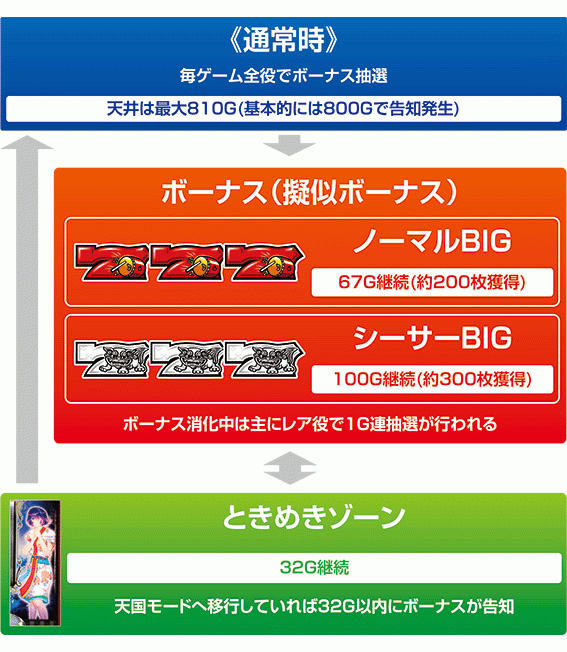 島唄のゲームフロー