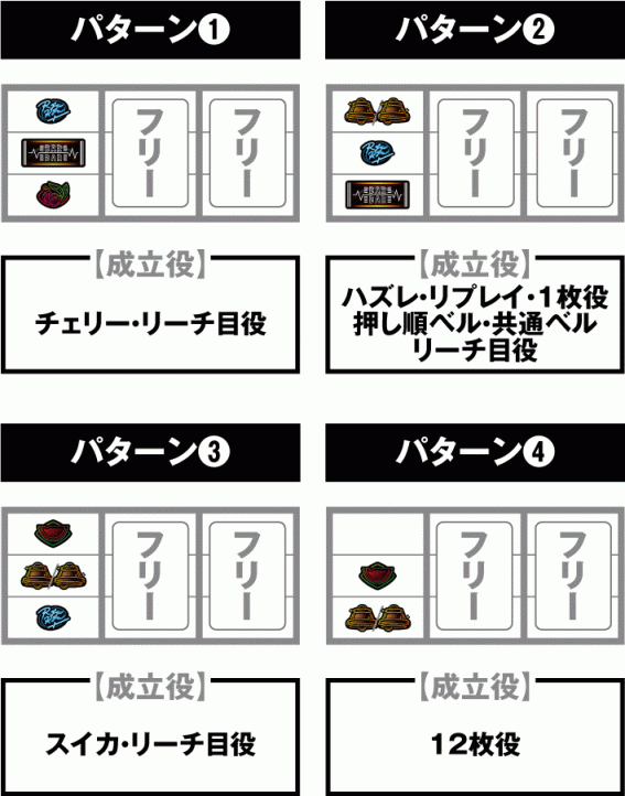 RYUKYU BEATの停止パターン別の成立役