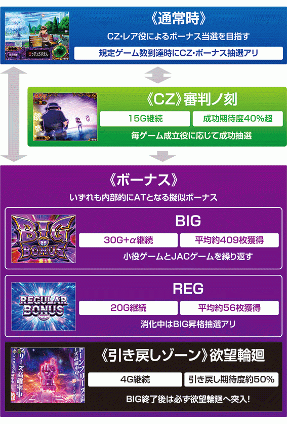 笑う4のゲームフロー