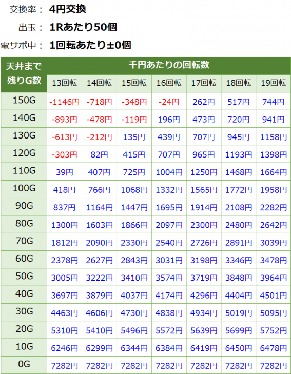 P華牌RRwith清水あいり 遊タイム・天井期待値(等価交換・削り無し)