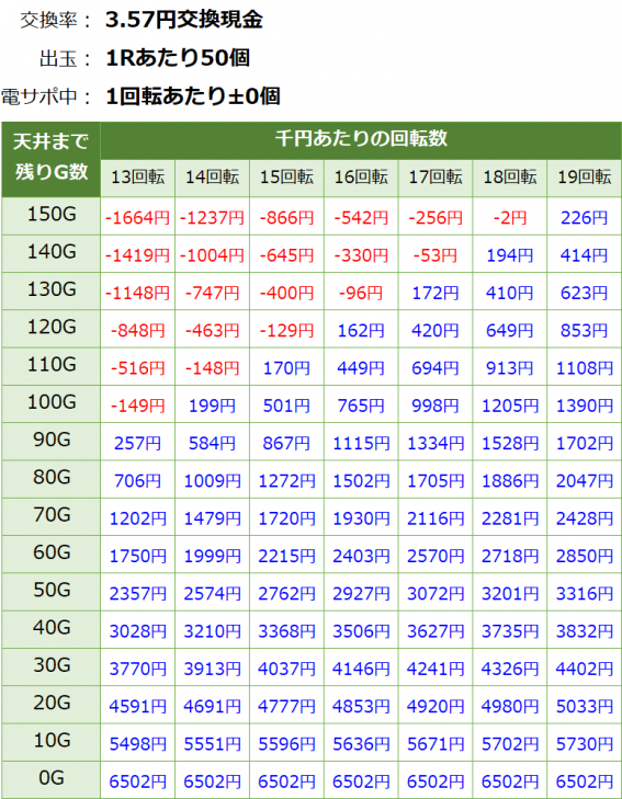 P華牌RRwith清水あいり 遊タイム・天井期待値(3.57円交換・削り無し)