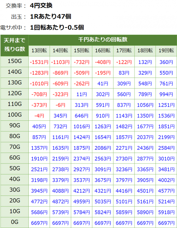 P華牌RRwith清水あいり 遊タイム・天井期待値(等価交換・削り有り)