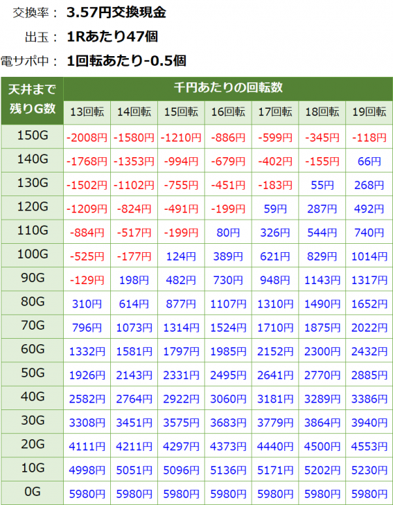 P華牌RRwith清水あいり 遊タイム・天井期待値(3.57円交換・削り有り)