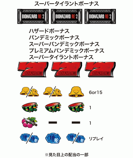 バイオRE2の配当表