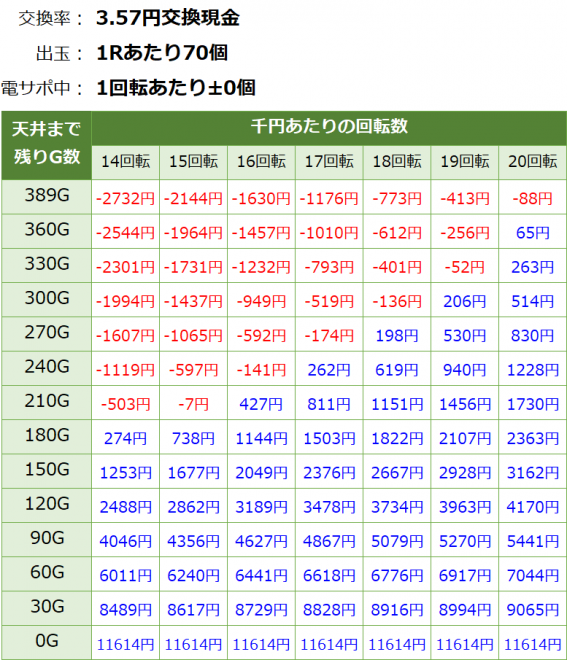 Pデビルマン疾風迅雷 129ver. 遊タイム・天井期待値(3.57円交換・削り無し)