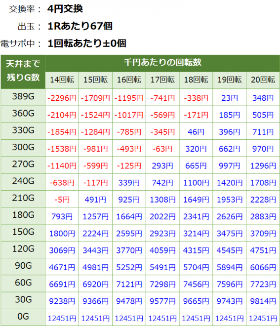 Pデビルマン疾風迅雷 129ver. 遊タイム・天井期待値(等価交換・削り有り)