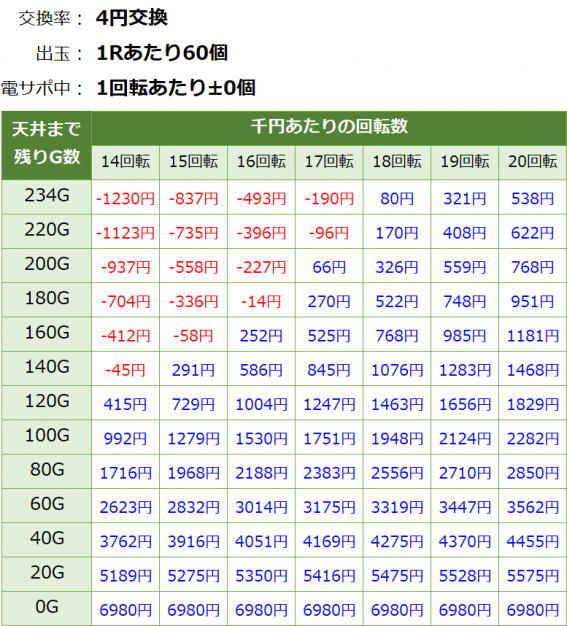 PAFマクロスフロンティア4 88ver. 遊タイム・天井期待値(等価交換・削り無し)
