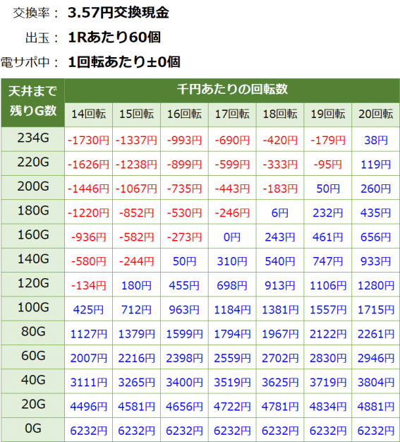 PAFマクロスフロンティア4 88ver. 遊タイム・天井期待値(3.57円交換・削り無し)