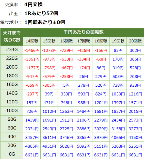 PAFマクロスフロンティア4 88ver. 遊タイム・天井期待値(等価交換・削り有り)