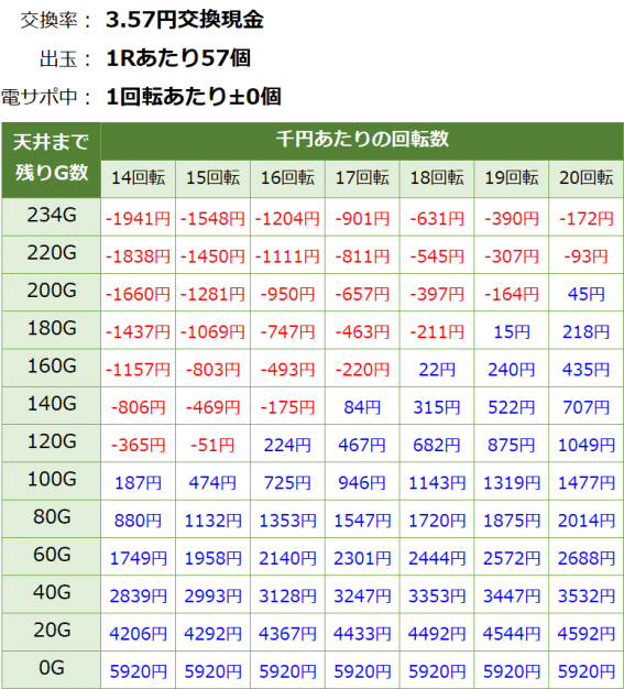 PAFマクロスフロンティア4 88ver. 遊タイム・天井期待値(3.57円交換・削り有り)