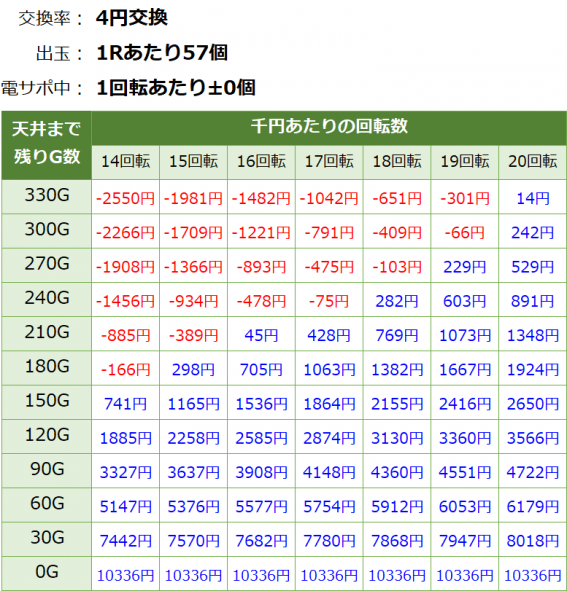 Pストライクウィッチーズ2 129ver. 遊タイム・天井期待値(等価交換・削り有り)