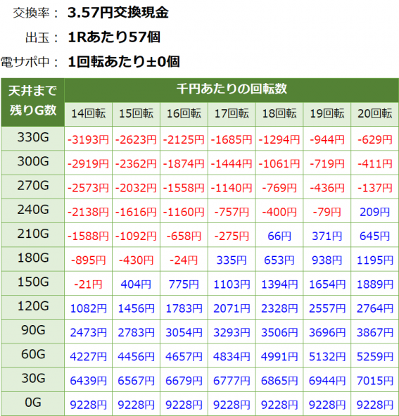 Pストライクウィッチーズ2 129ver. 遊タイム・天井期待値(3.57円交換・削り有り)