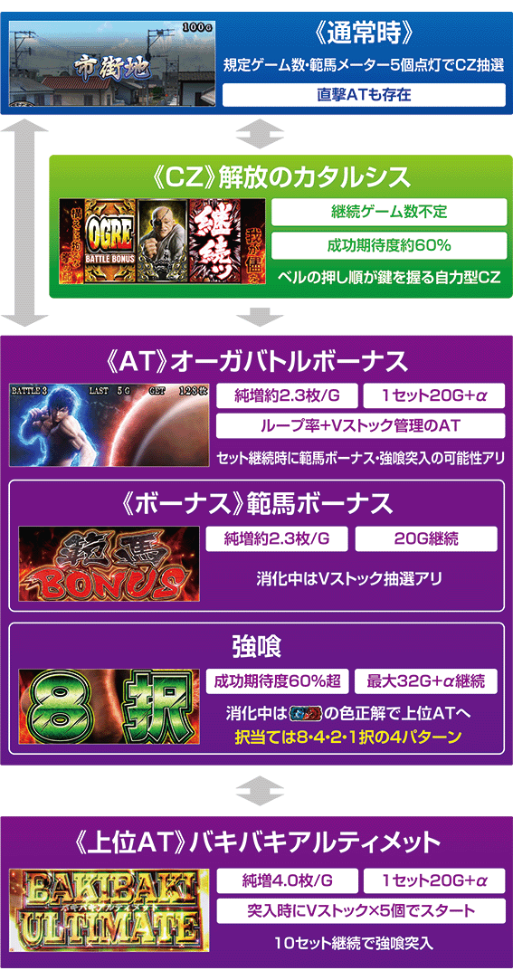 バキのゲームフロー
