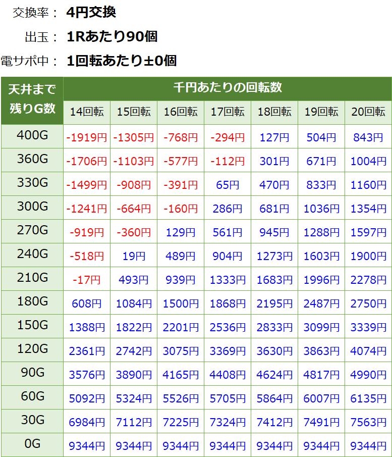 P10カウントチャージ絶狼 神撃135Ver. 遊タイム・天井期待値(等価交換・削り無し)