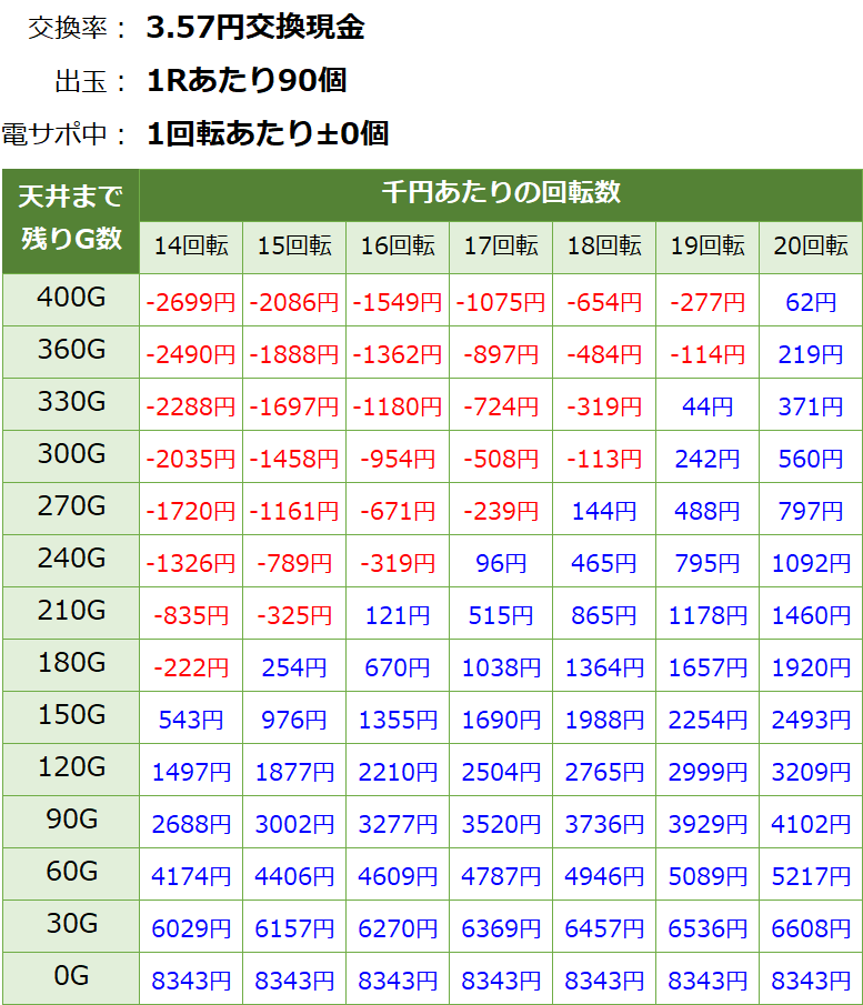 P10カウントチャージ絶狼 神撃135Ver. 遊タイム・天井期待値(3.57円交換・削り無し)