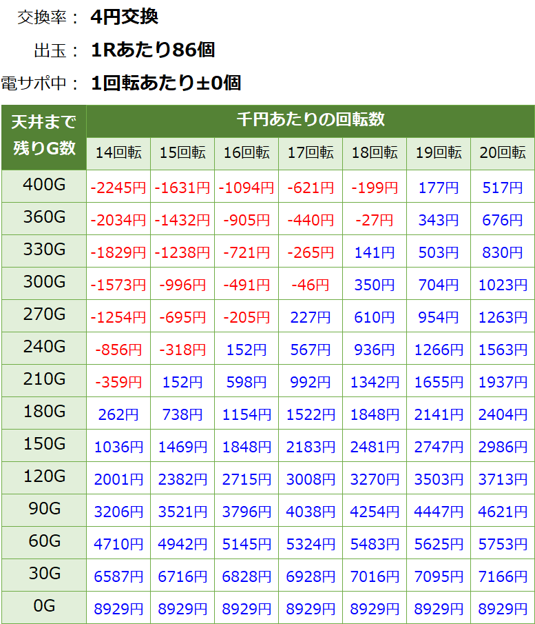 P10カウントチャージ絶狼 神撃135Ver. 遊タイム・天井期待値(等価交換・削り有り)