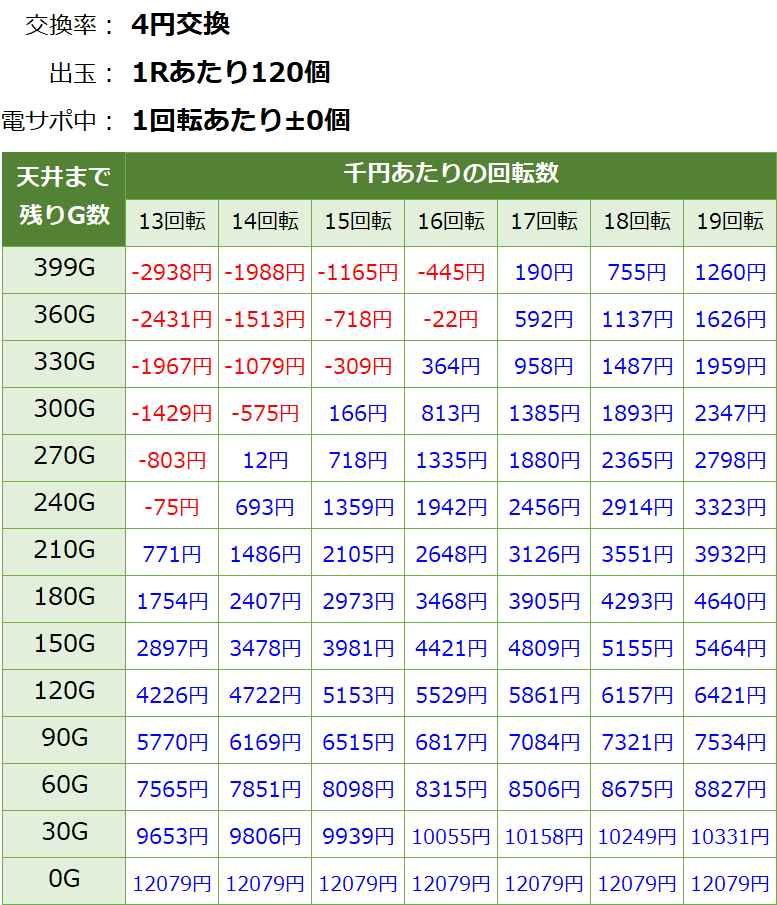 P新・遠山の金さん 遊タイム・天井期待値(等価交換・削り無し)