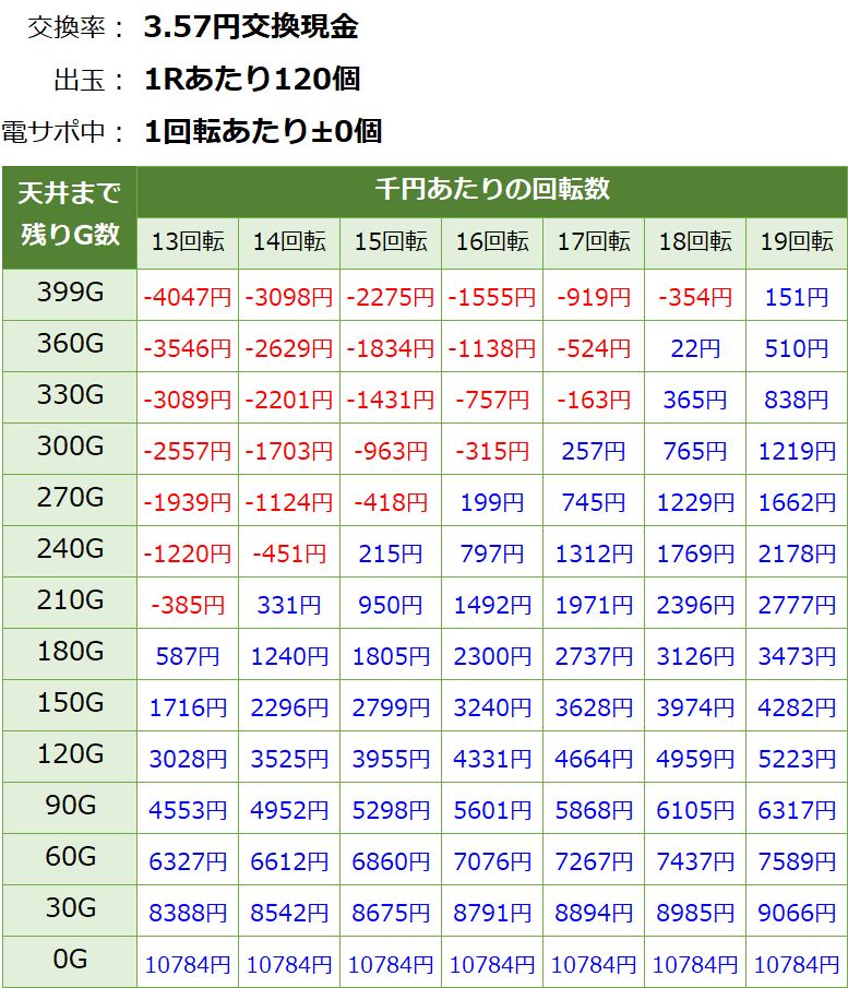 P新・遠山の金さん 遊タイム・天井期待値(3.57円交換・削り無し)