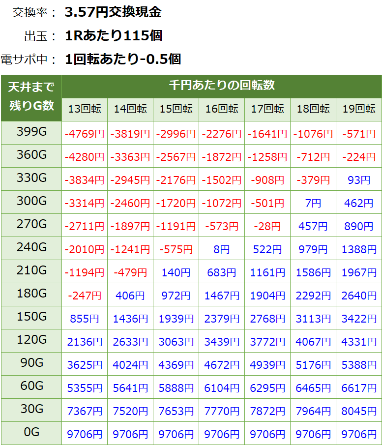 P新・遠山の金さん 遊タイム・天井期待値(3.57円交換・削り有り)